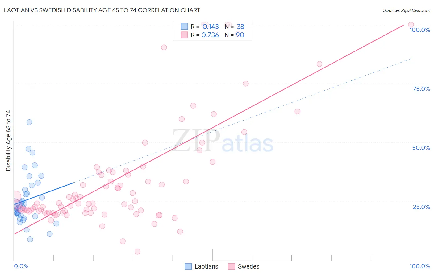 Laotian vs Swedish Disability Age 65 to 74