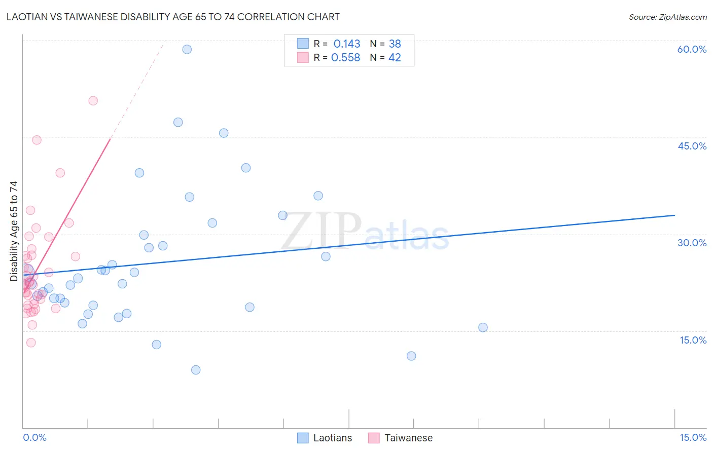 Laotian vs Taiwanese Disability Age 65 to 74