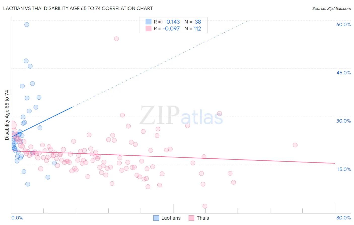 Laotian vs Thai Disability Age 65 to 74