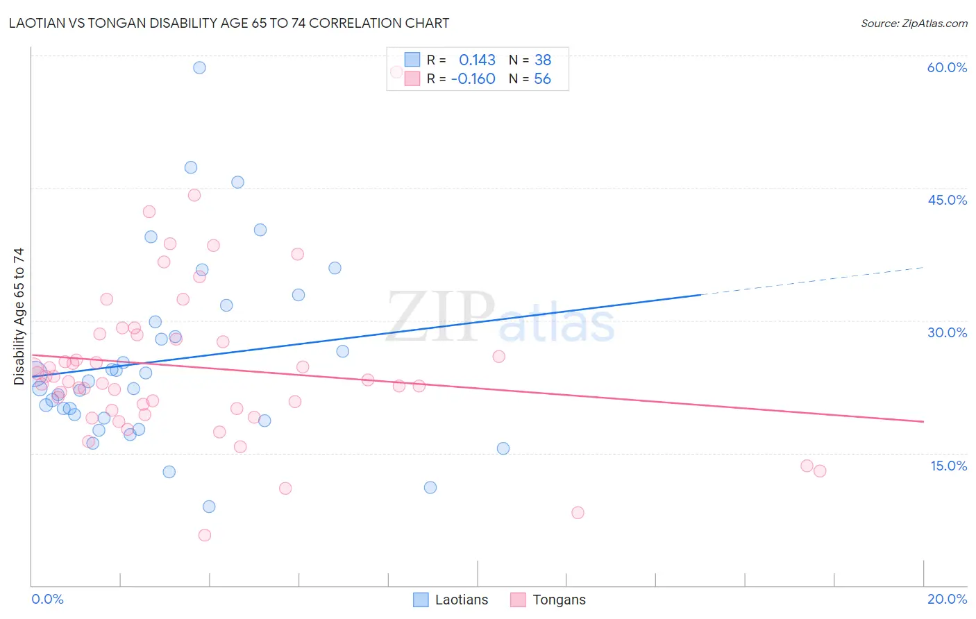 Laotian vs Tongan Disability Age 65 to 74