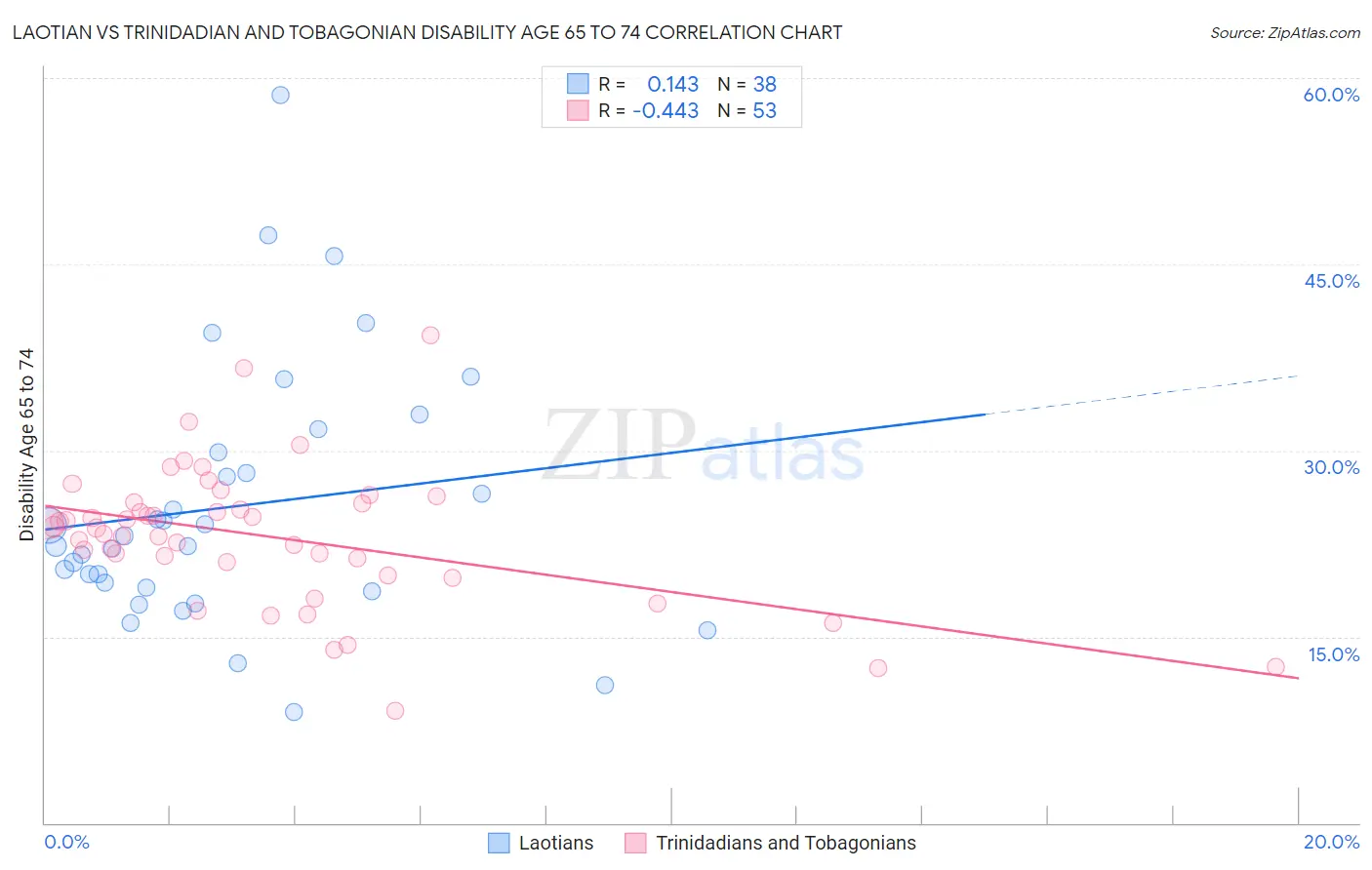 Laotian vs Trinidadian and Tobagonian Disability Age 65 to 74