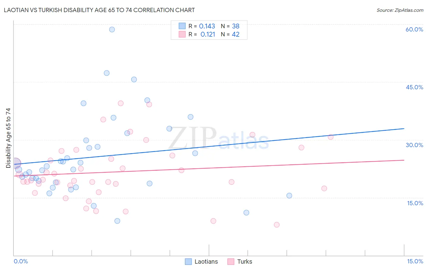 Laotian vs Turkish Disability Age 65 to 74