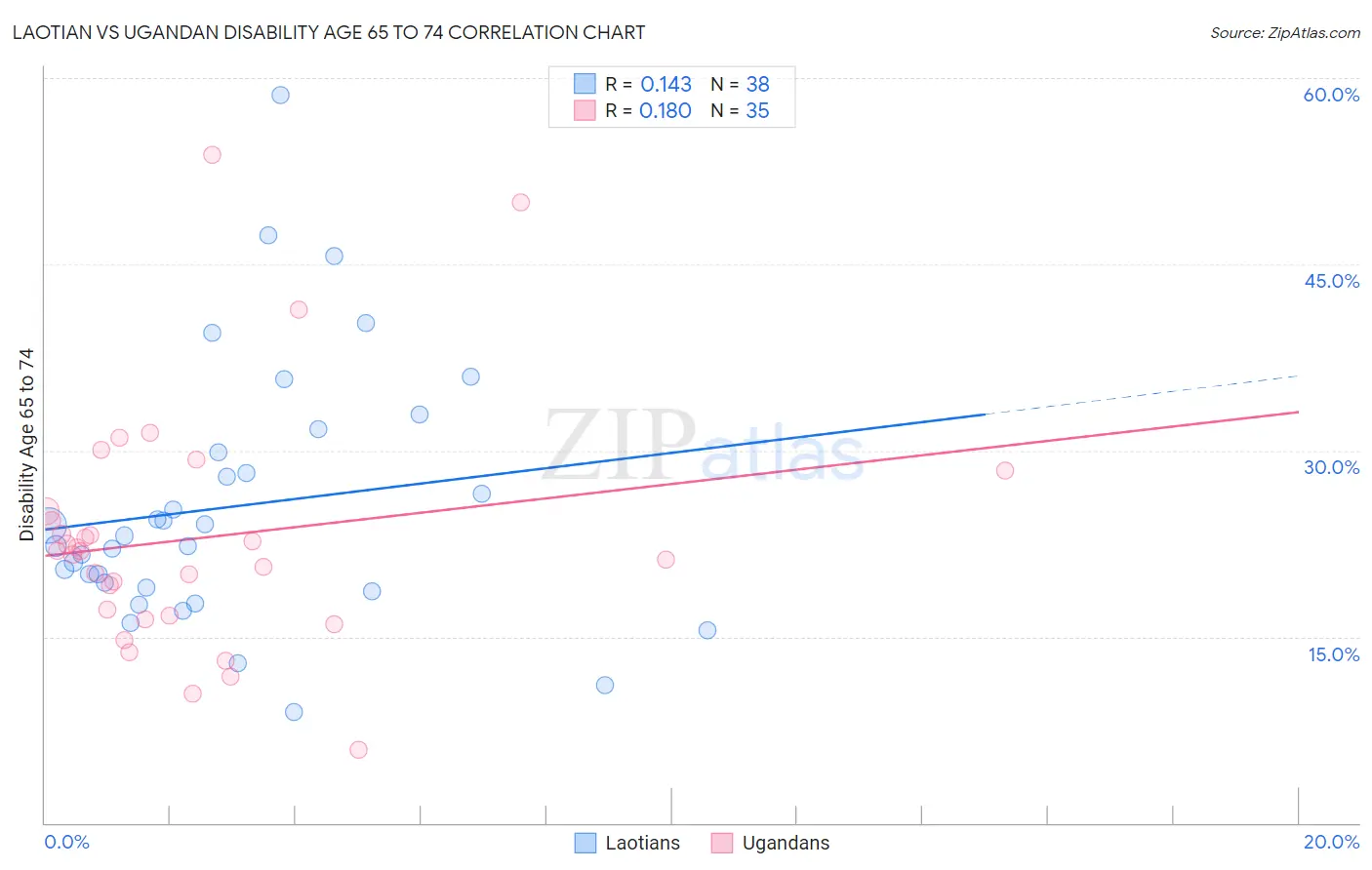 Laotian vs Ugandan Disability Age 65 to 74