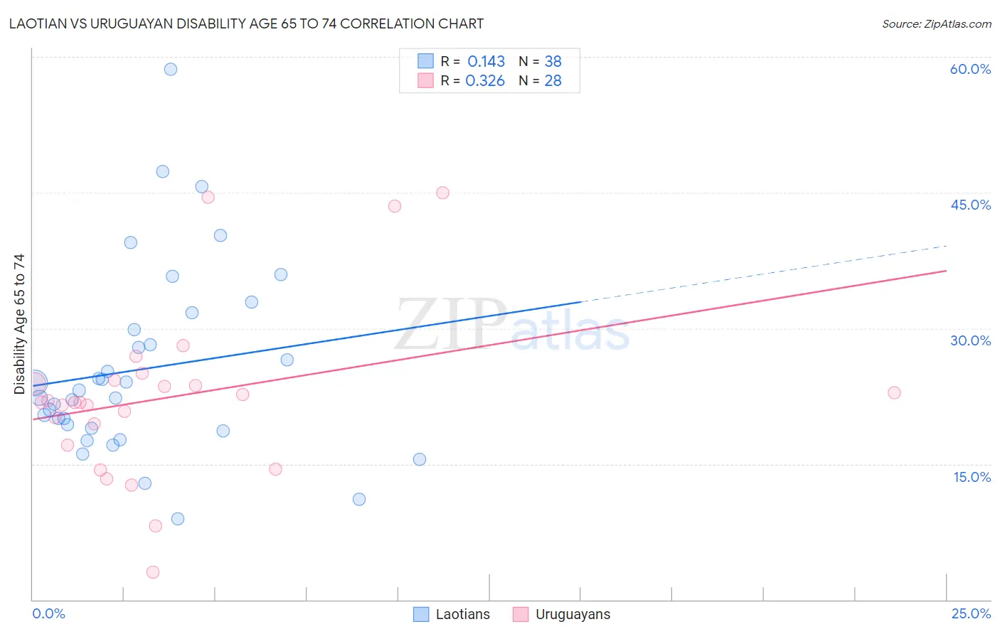 Laotian vs Uruguayan Disability Age 65 to 74