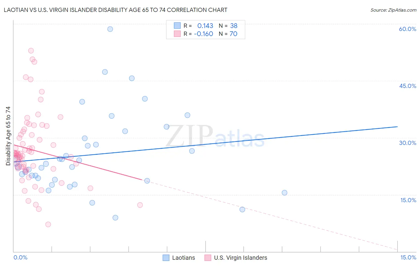 Laotian vs U.S. Virgin Islander Disability Age 65 to 74