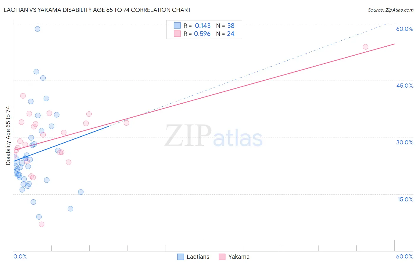 Laotian vs Yakama Disability Age 65 to 74