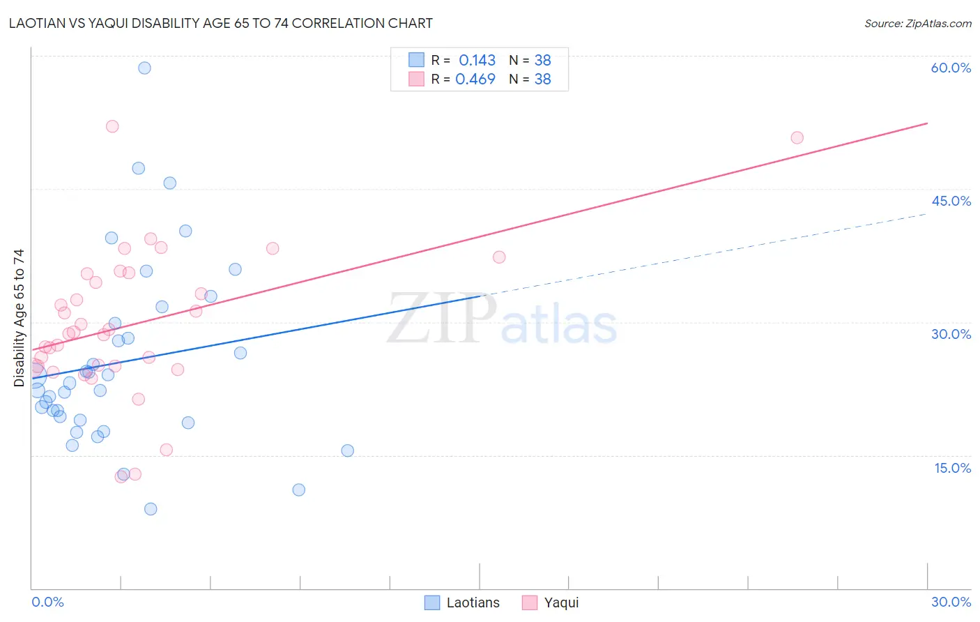 Laotian vs Yaqui Disability Age 65 to 74