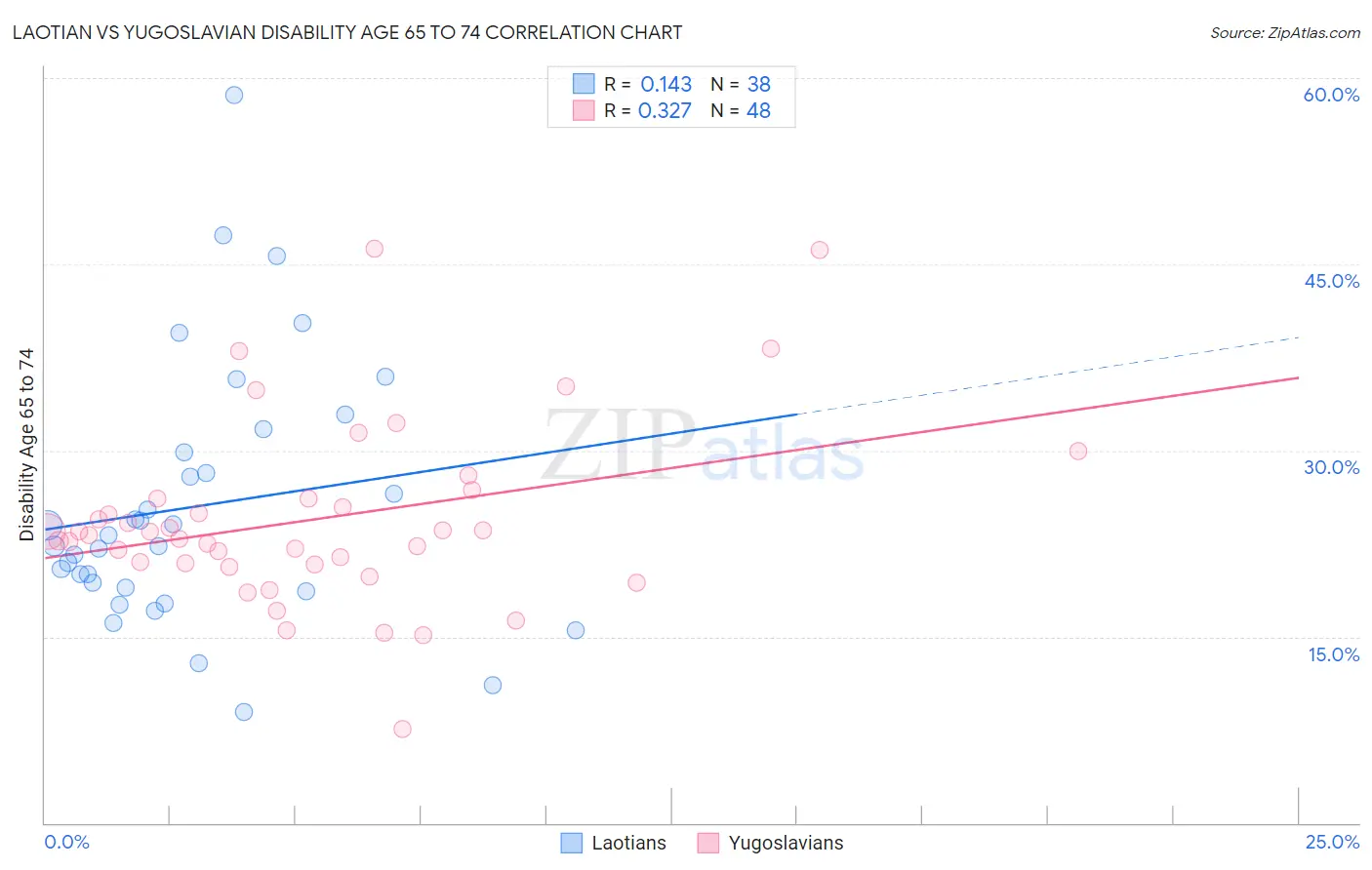 Laotian vs Yugoslavian Disability Age 65 to 74