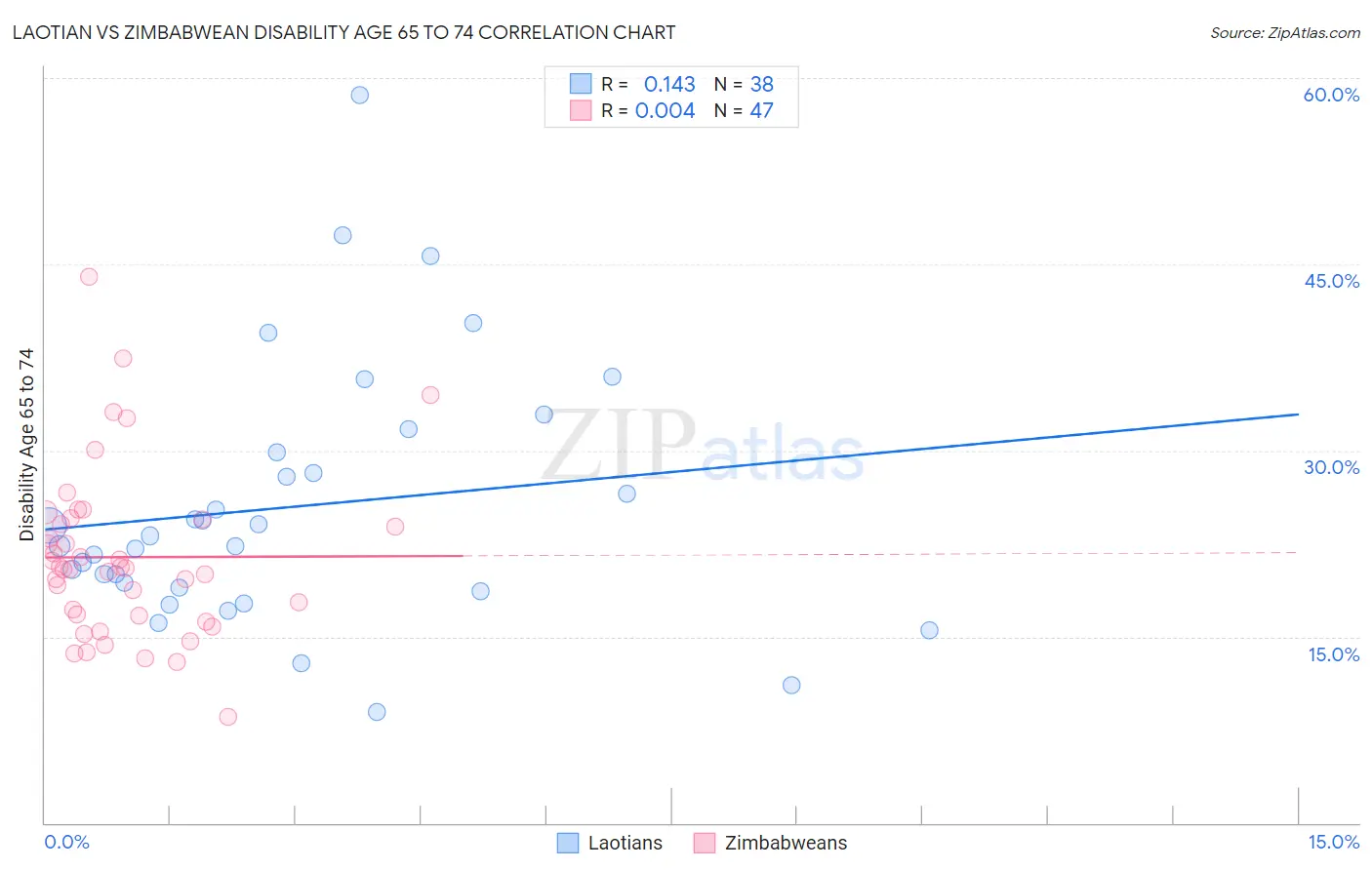 Laotian vs Zimbabwean Disability Age 65 to 74