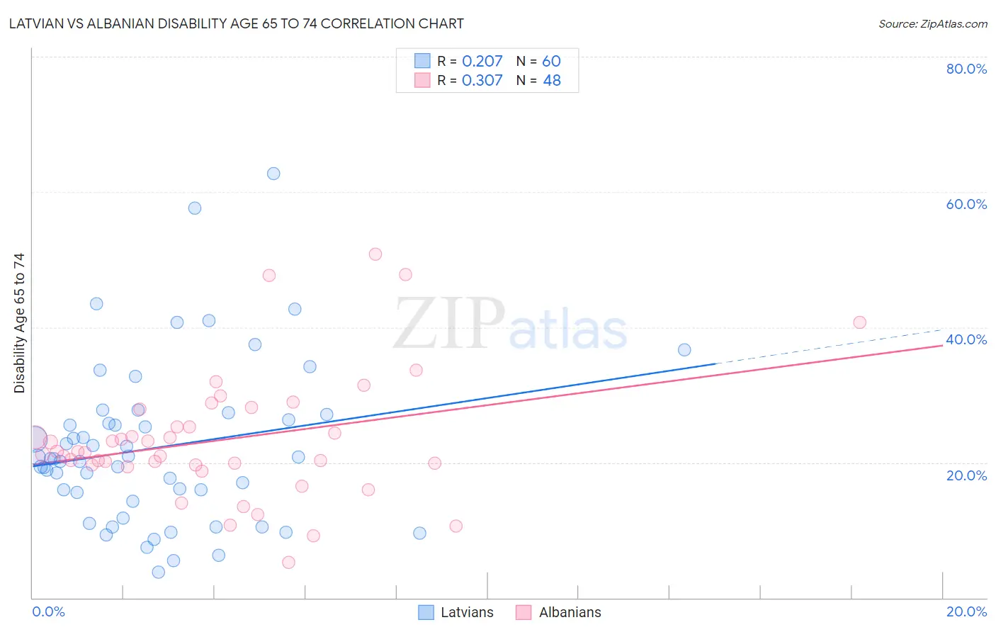 Latvian vs Albanian Disability Age 65 to 74