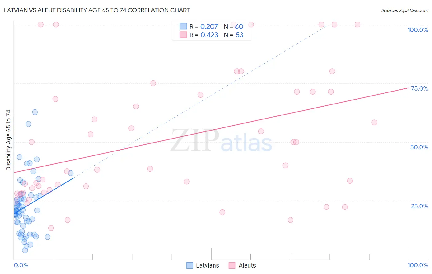Latvian vs Aleut Disability Age 65 to 74