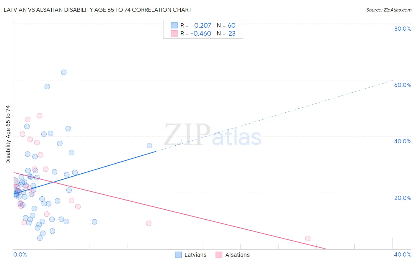 Latvian vs Alsatian Disability Age 65 to 74