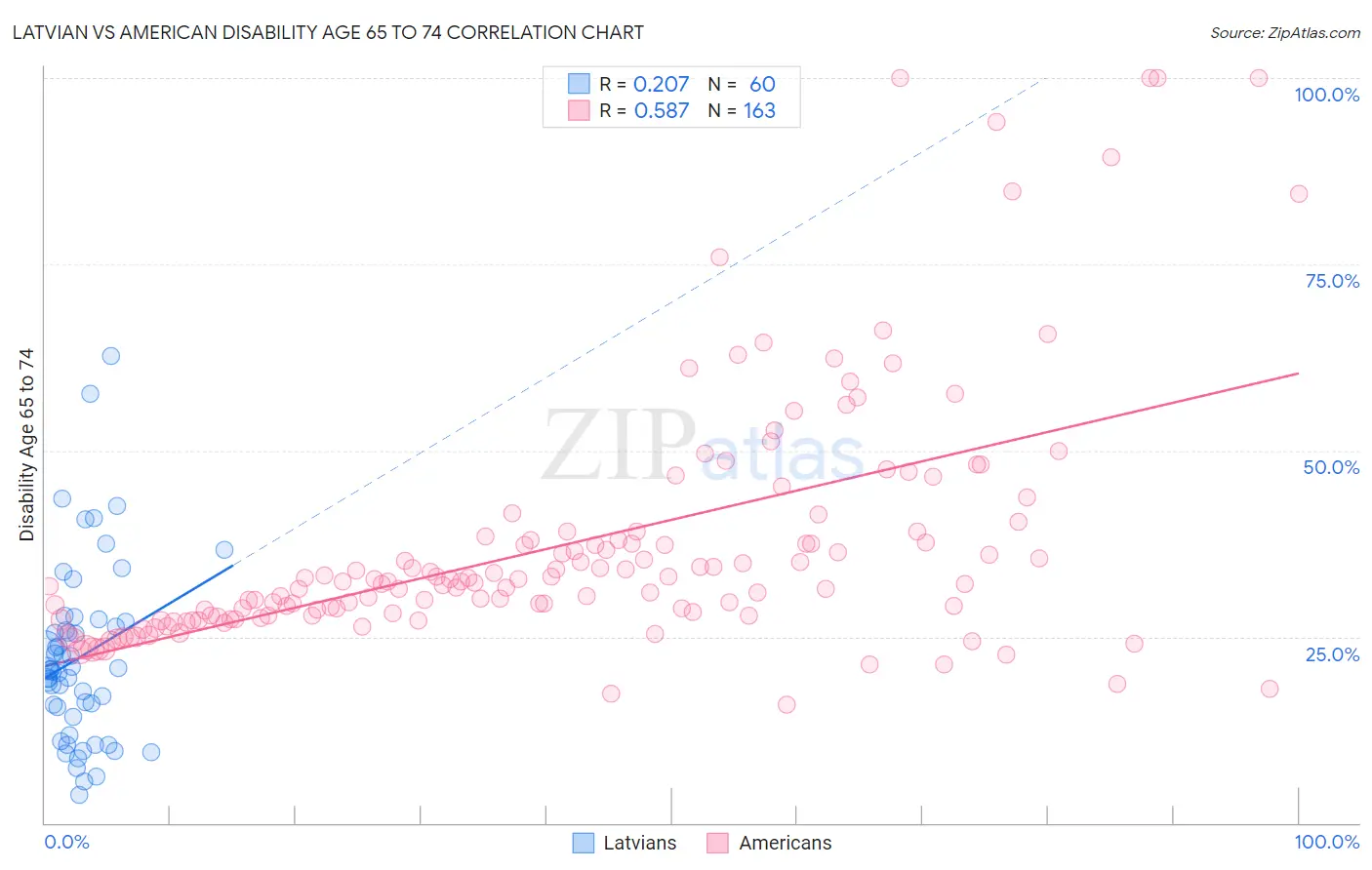 Latvian vs American Disability Age 65 to 74