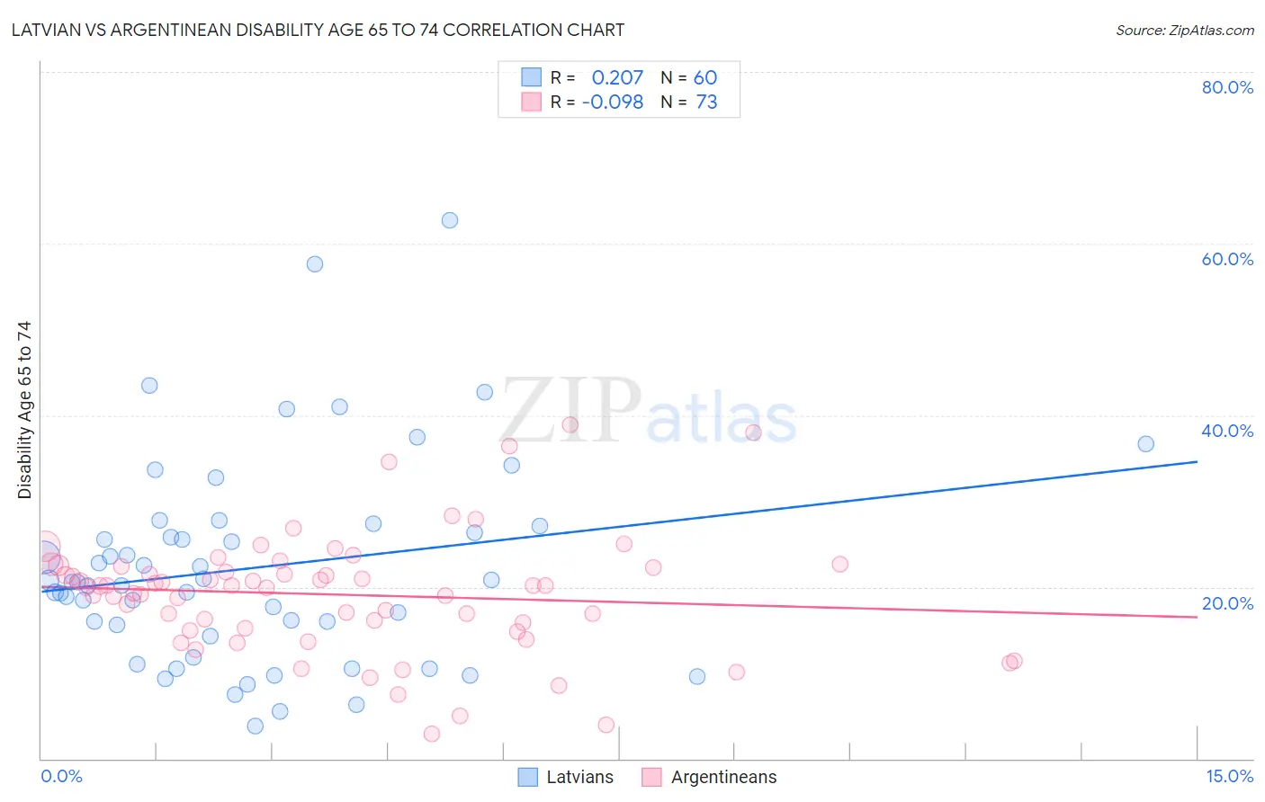 Latvian vs Argentinean Disability Age 65 to 74