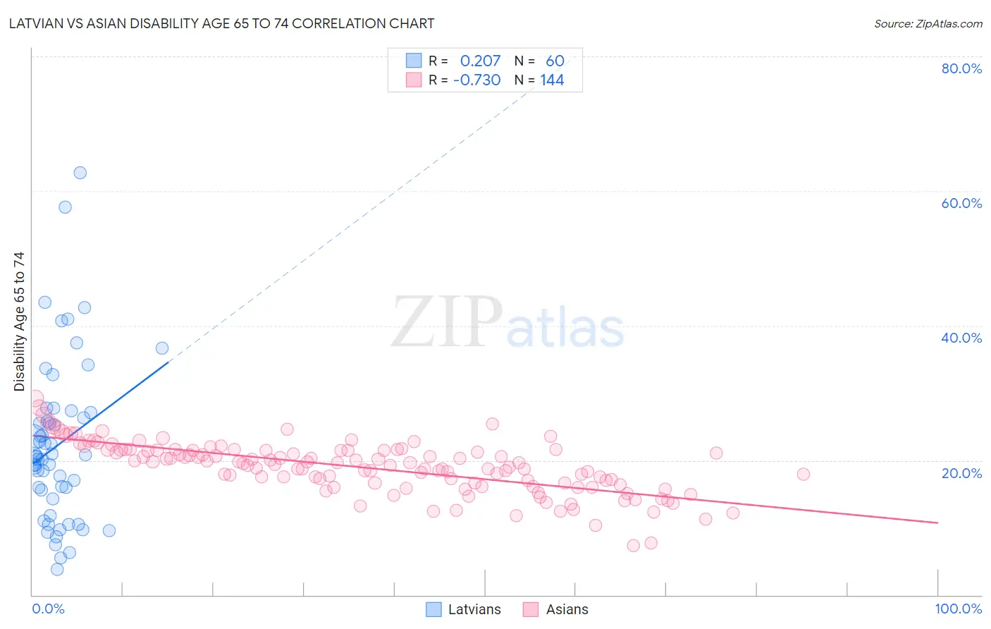 Latvian vs Asian Disability Age 65 to 74