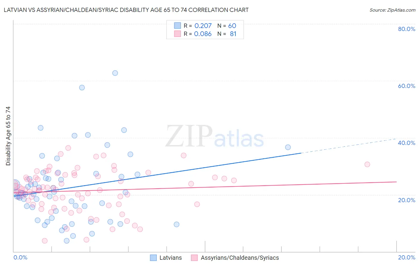 Latvian vs Assyrian/Chaldean/Syriac Disability Age 65 to 74