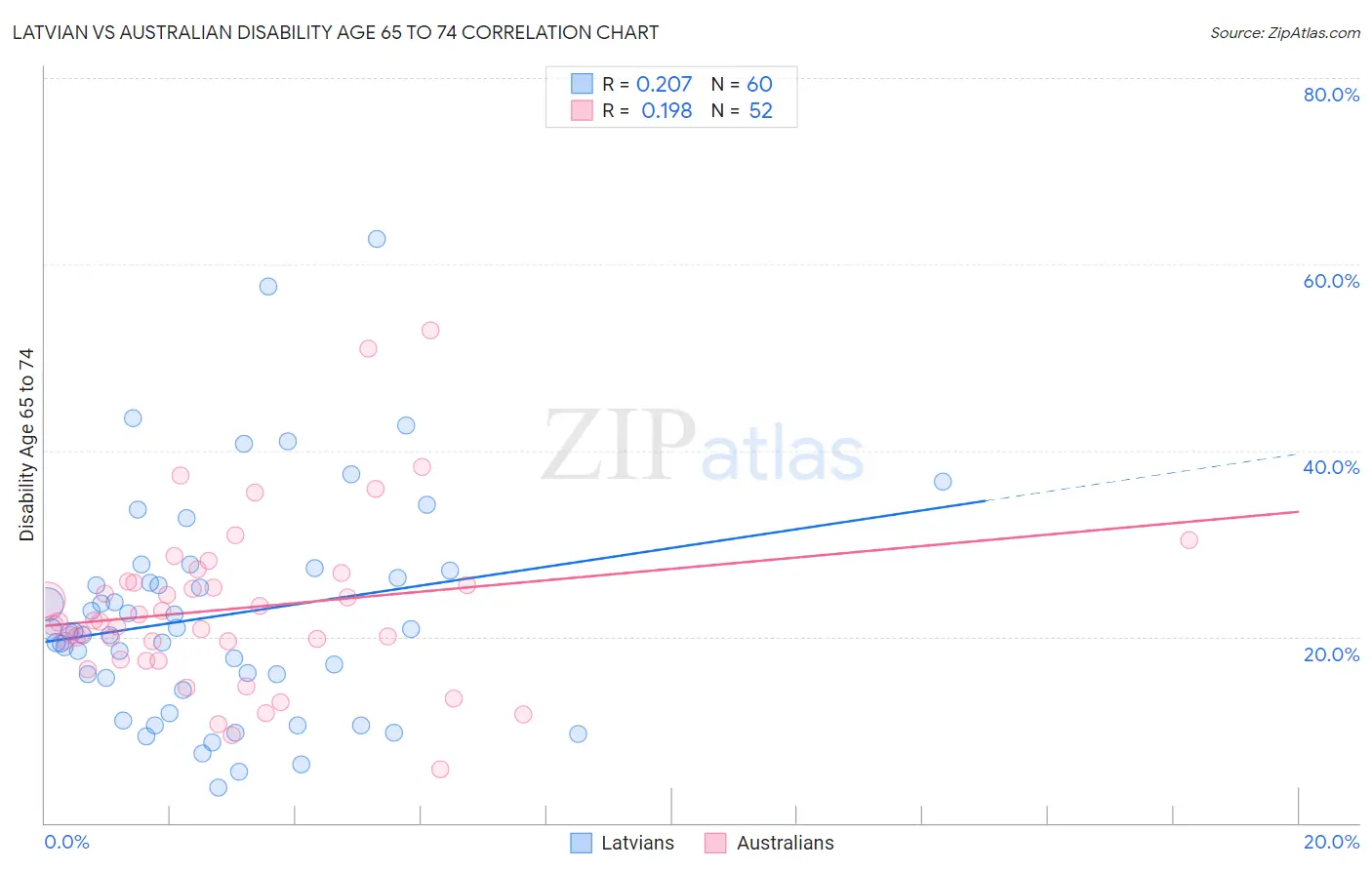 Latvian vs Australian Disability Age 65 to 74