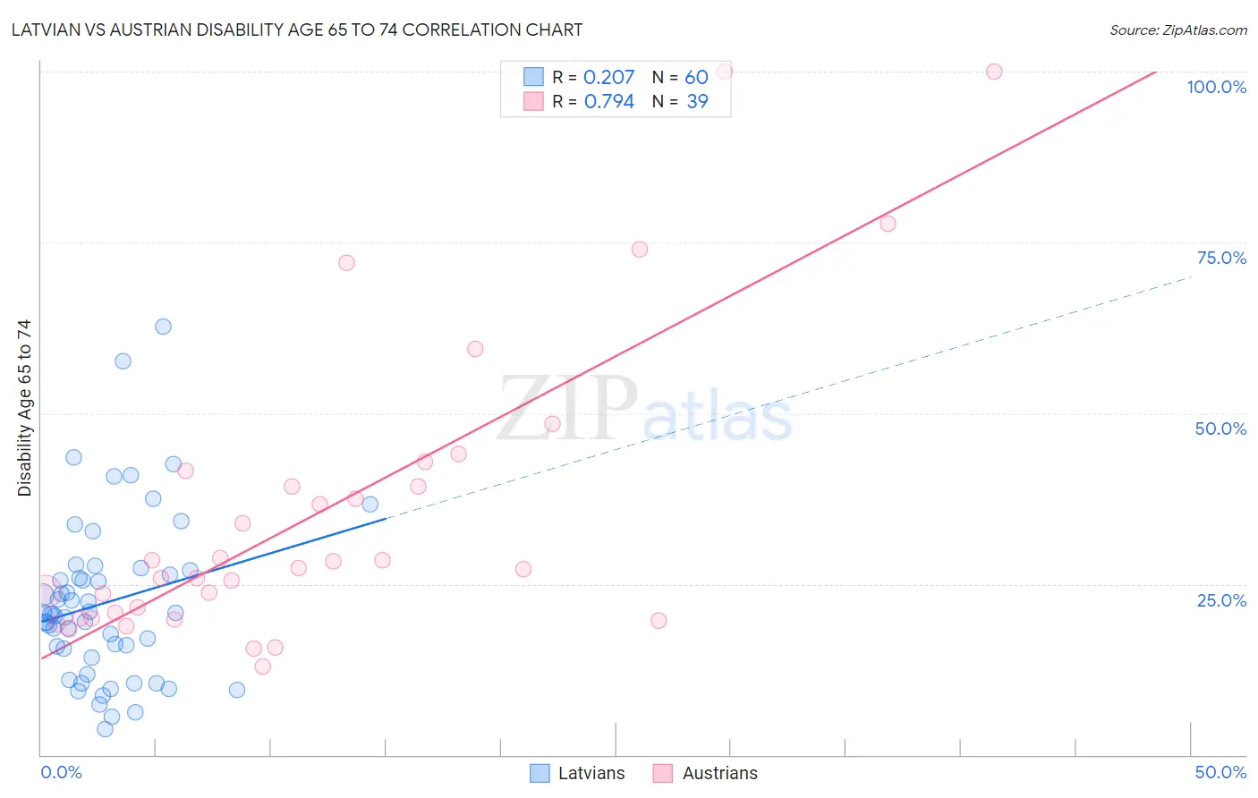 Latvian vs Austrian Disability Age 65 to 74