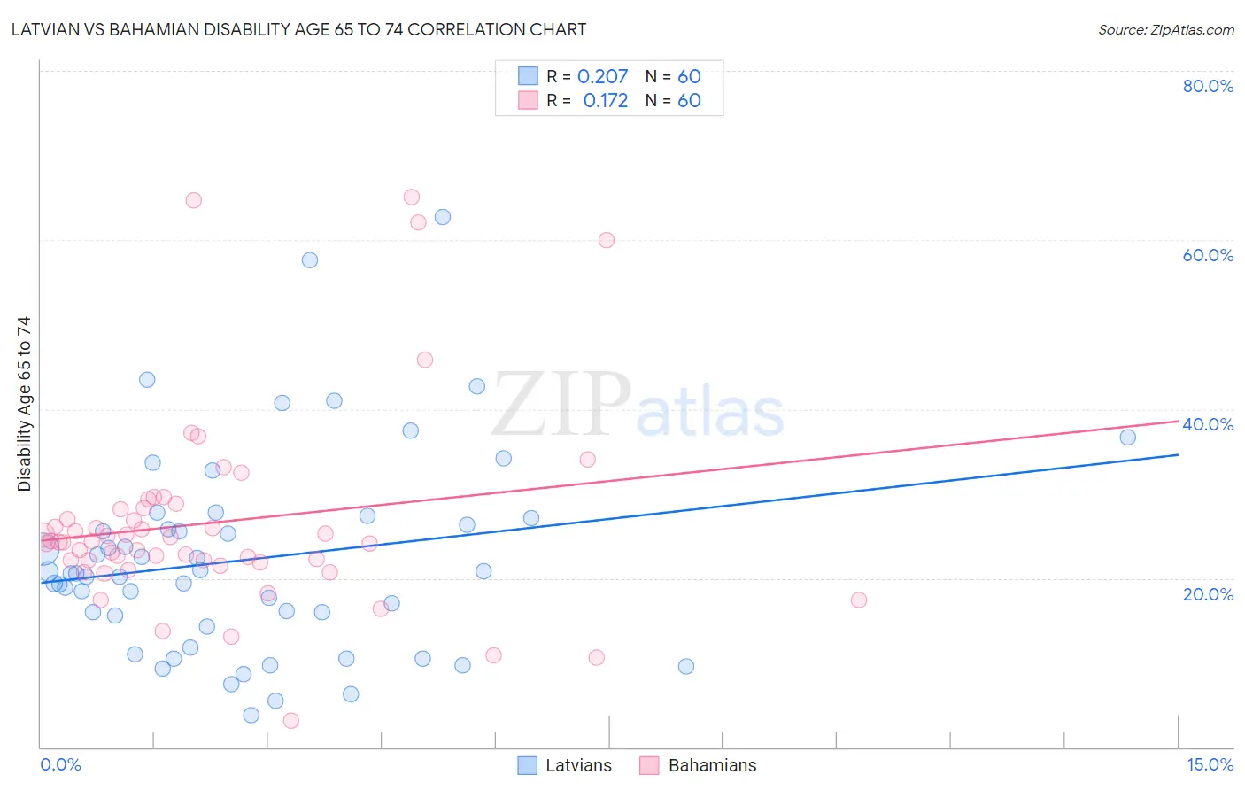 Latvian vs Bahamian Disability Age 65 to 74