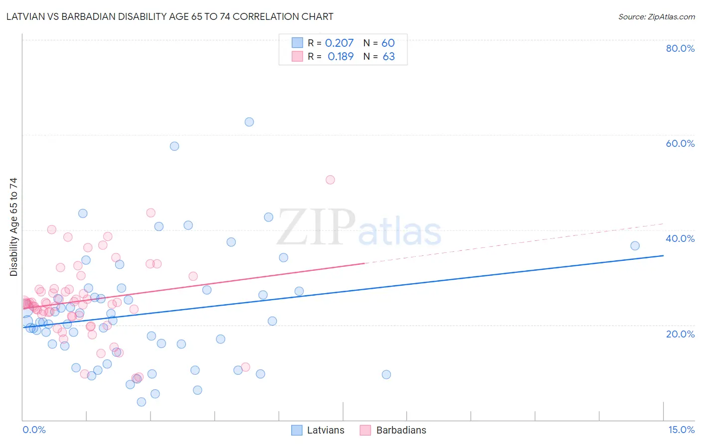 Latvian vs Barbadian Disability Age 65 to 74