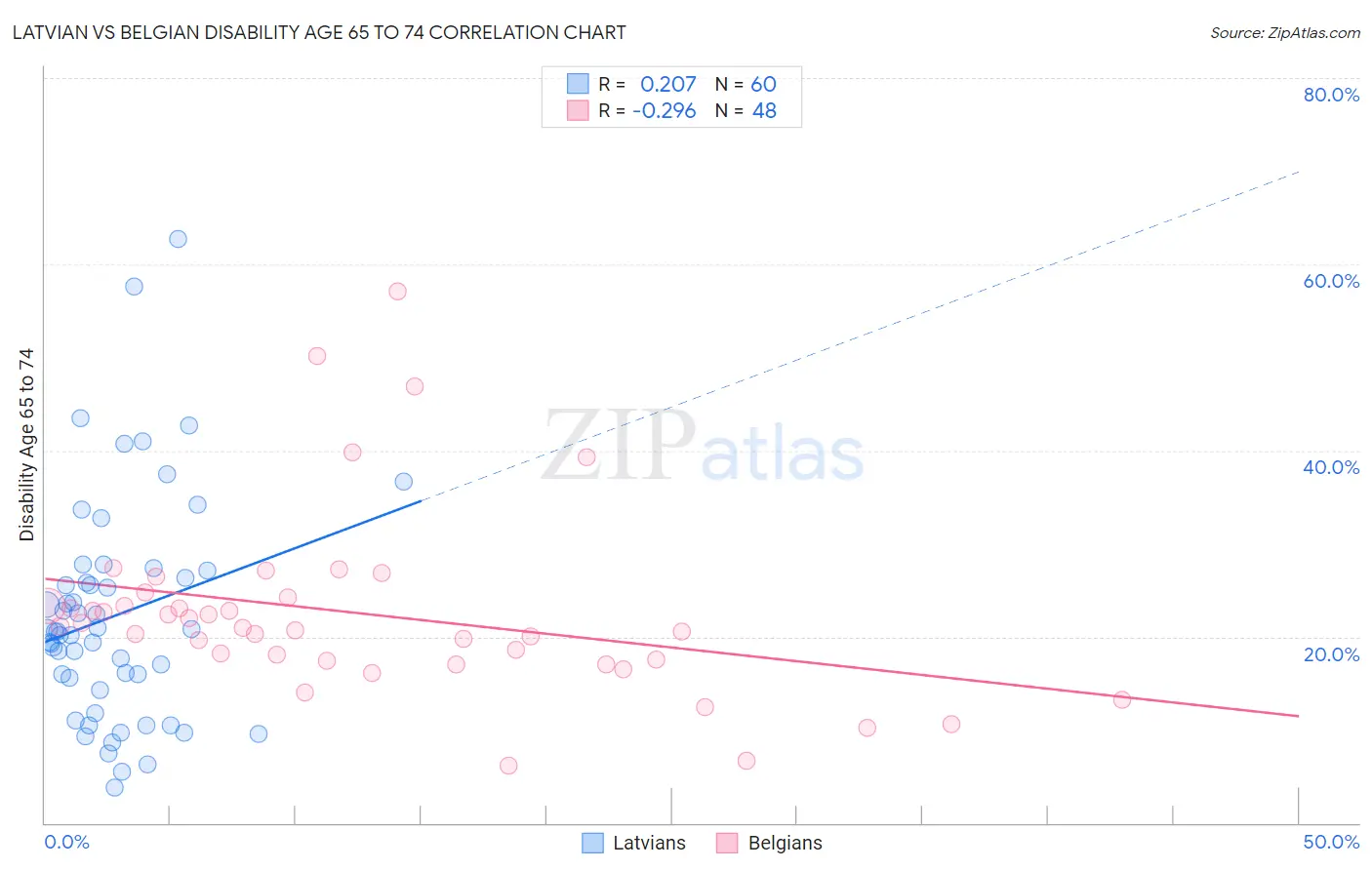 Latvian vs Belgian Disability Age 65 to 74