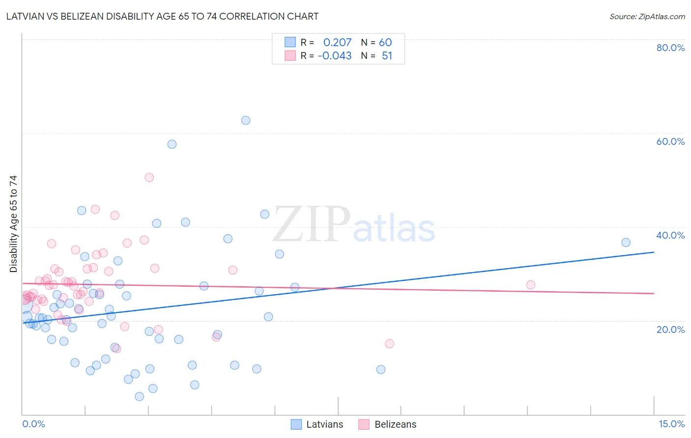 Latvian vs Belizean Disability Age 65 to 74