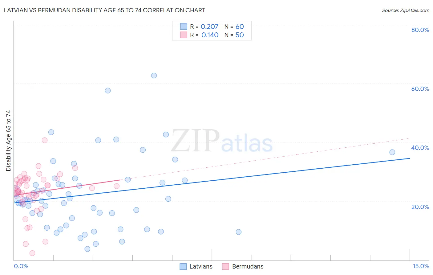 Latvian vs Bermudan Disability Age 65 to 74