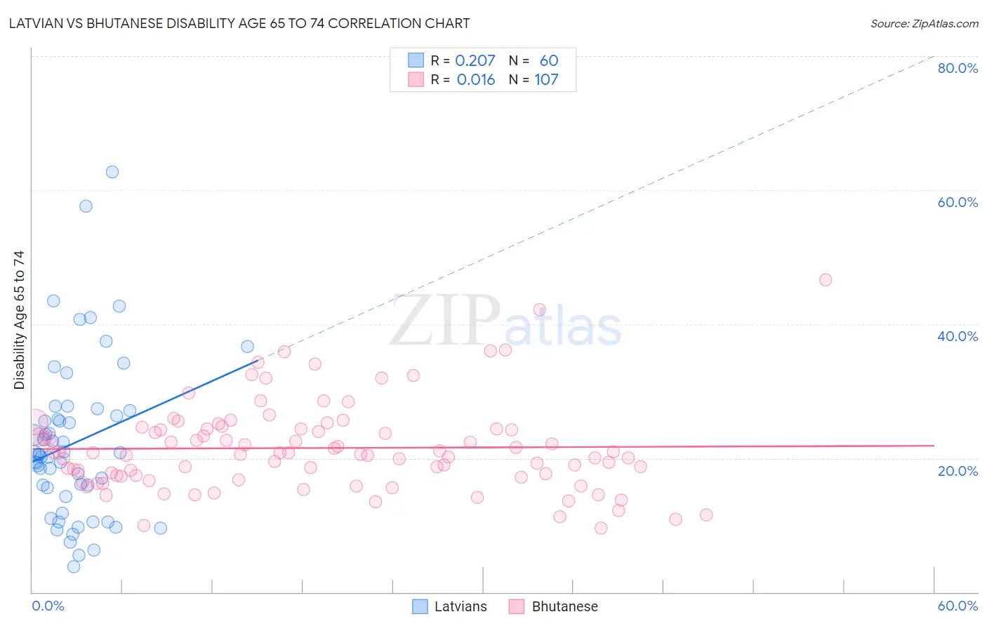 Latvian vs Bhutanese Disability Age 65 to 74