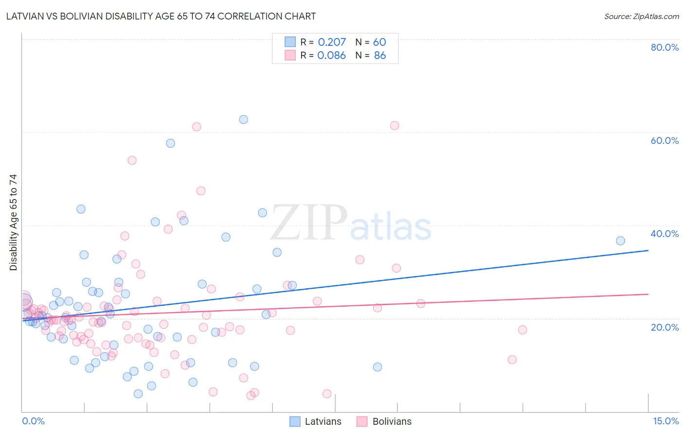 Latvian vs Bolivian Disability Age 65 to 74