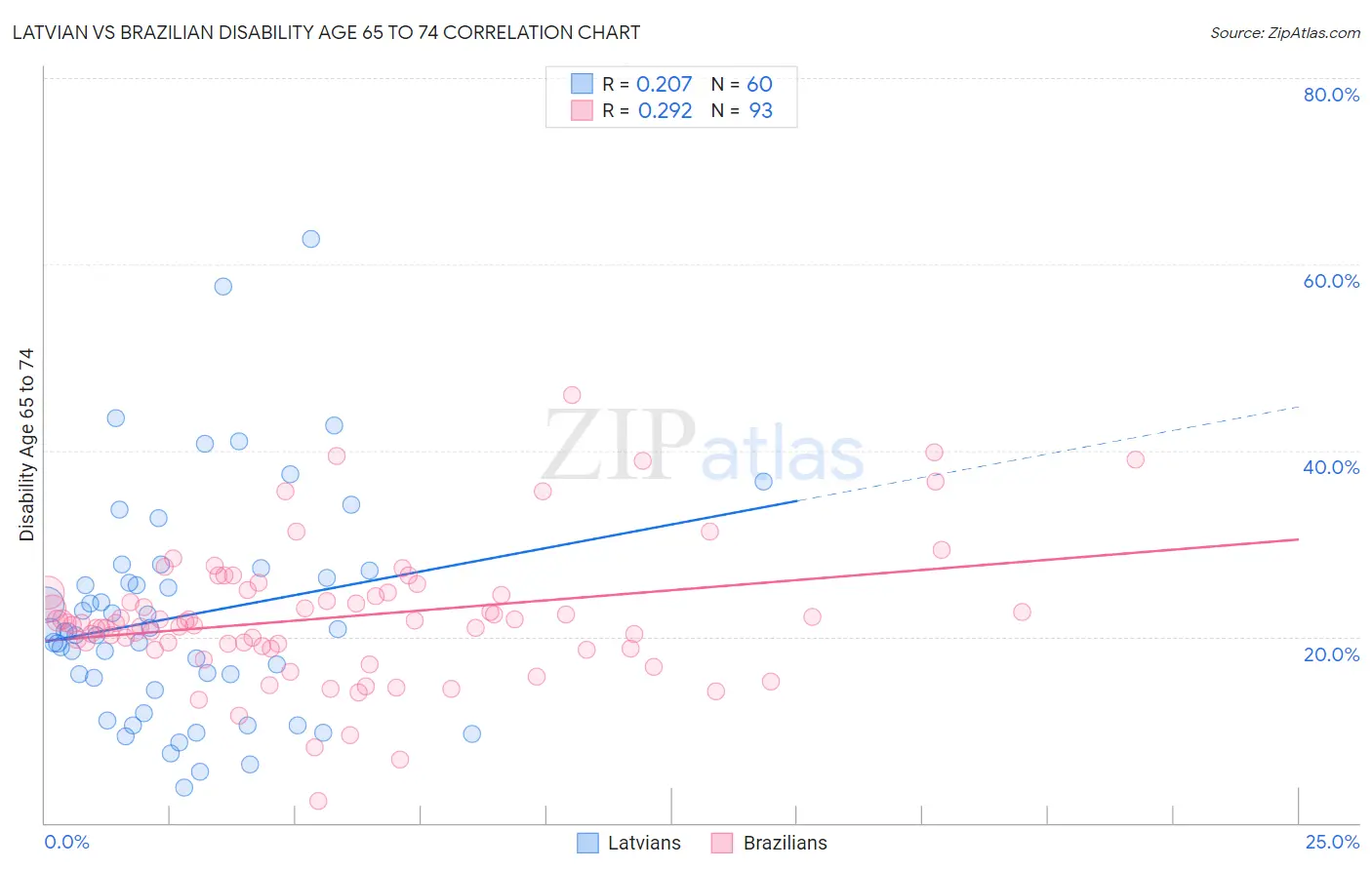Latvian vs Brazilian Disability Age 65 to 74