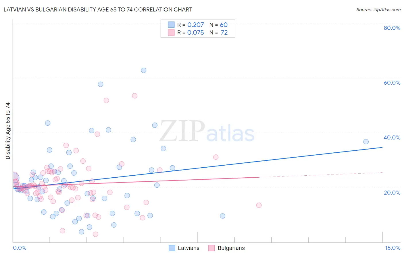 Latvian vs Bulgarian Disability Age 65 to 74