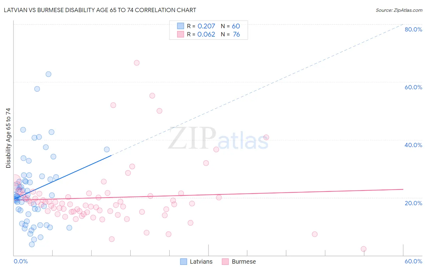 Latvian vs Burmese Disability Age 65 to 74