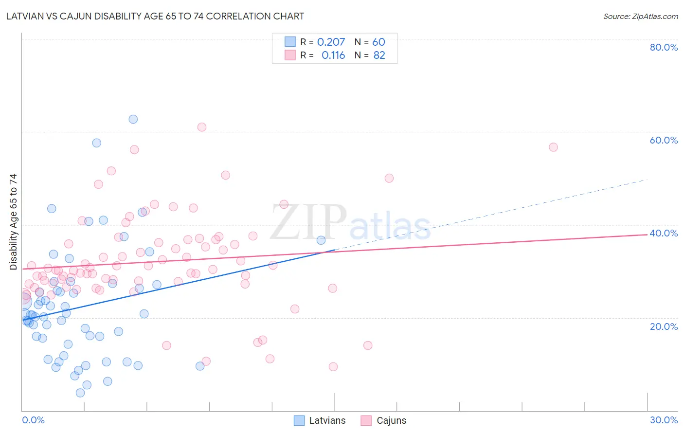 Latvian vs Cajun Disability Age 65 to 74
