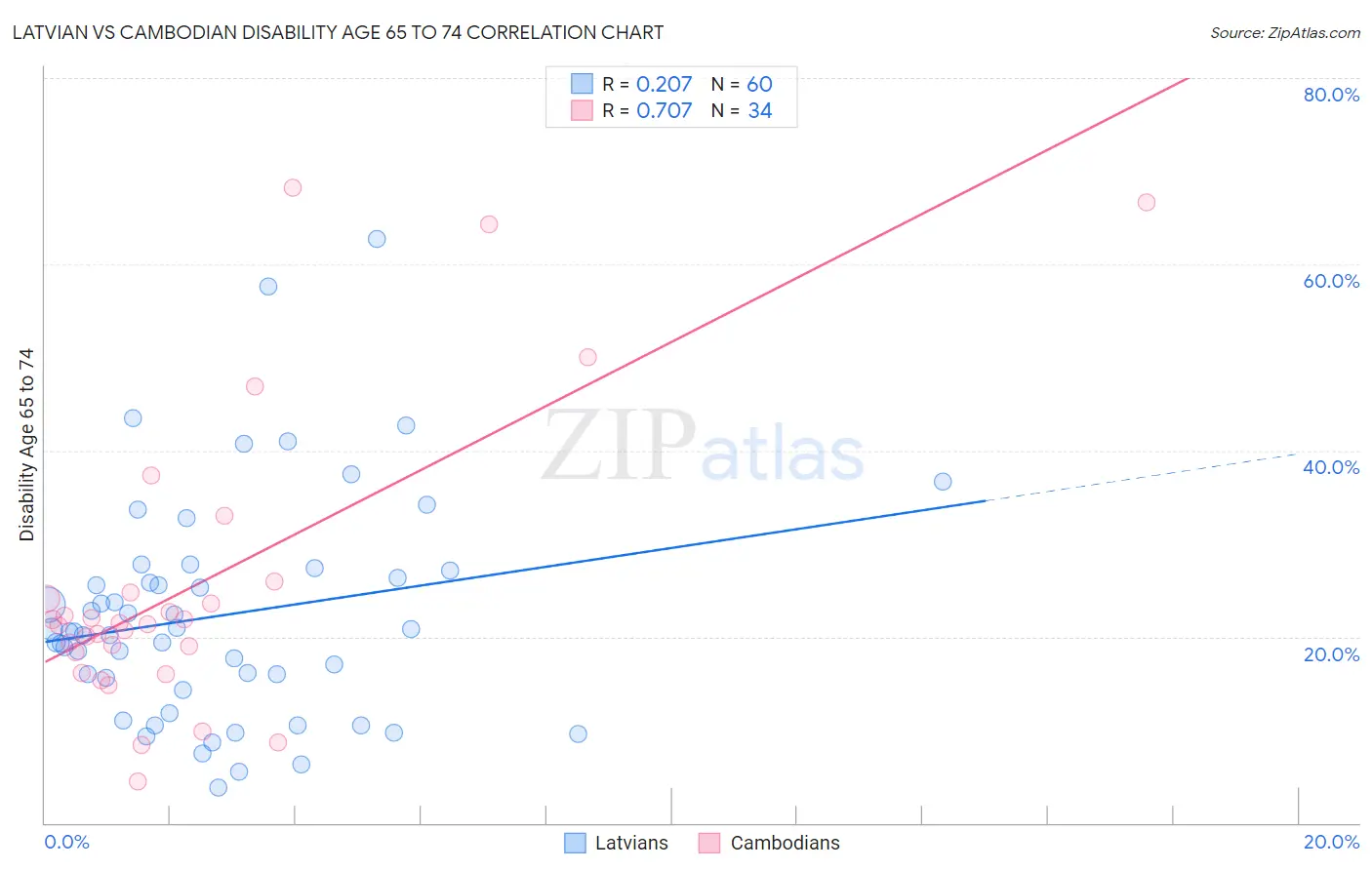 Latvian vs Cambodian Disability Age 65 to 74