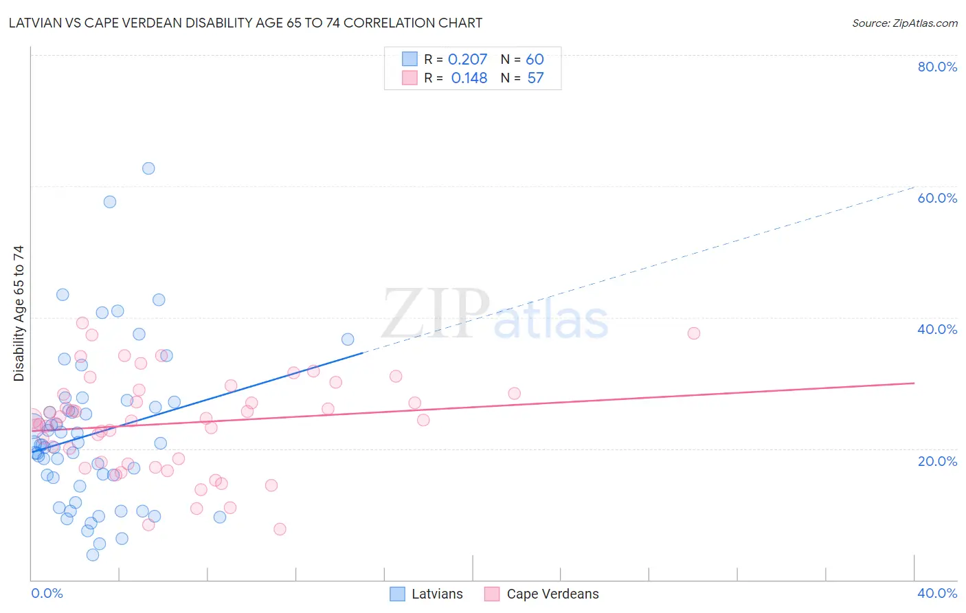 Latvian vs Cape Verdean Disability Age 65 to 74