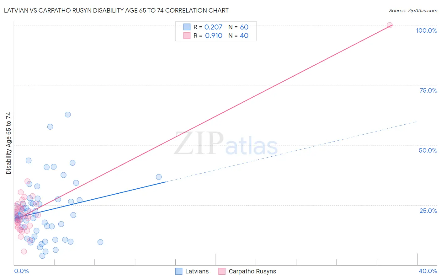 Latvian vs Carpatho Rusyn Disability Age 65 to 74