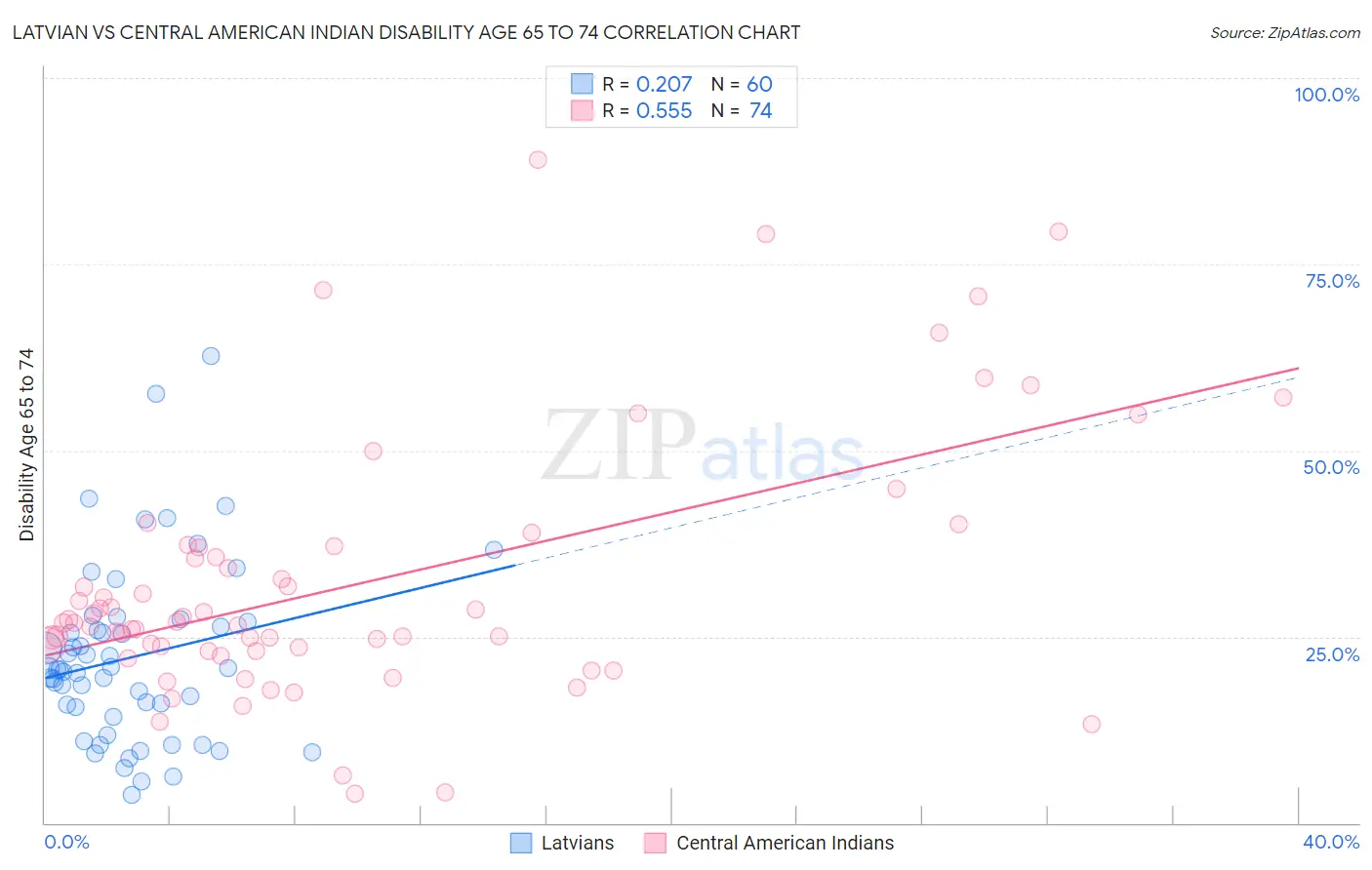 Latvian vs Central American Indian Disability Age 65 to 74