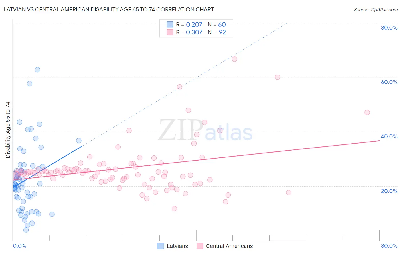 Latvian vs Central American Disability Age 65 to 74