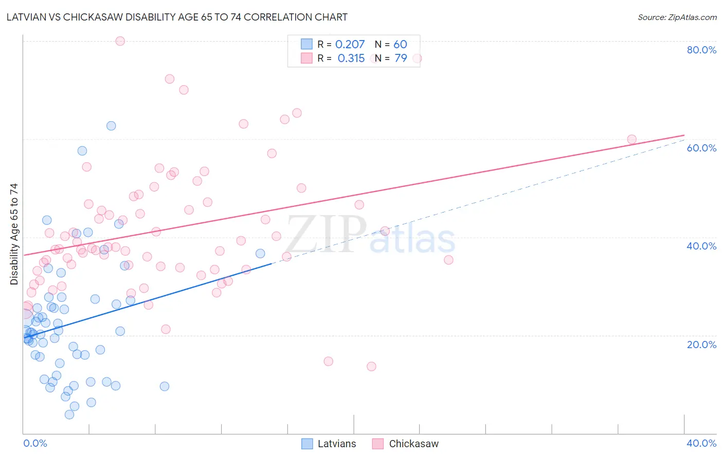 Latvian vs Chickasaw Disability Age 65 to 74