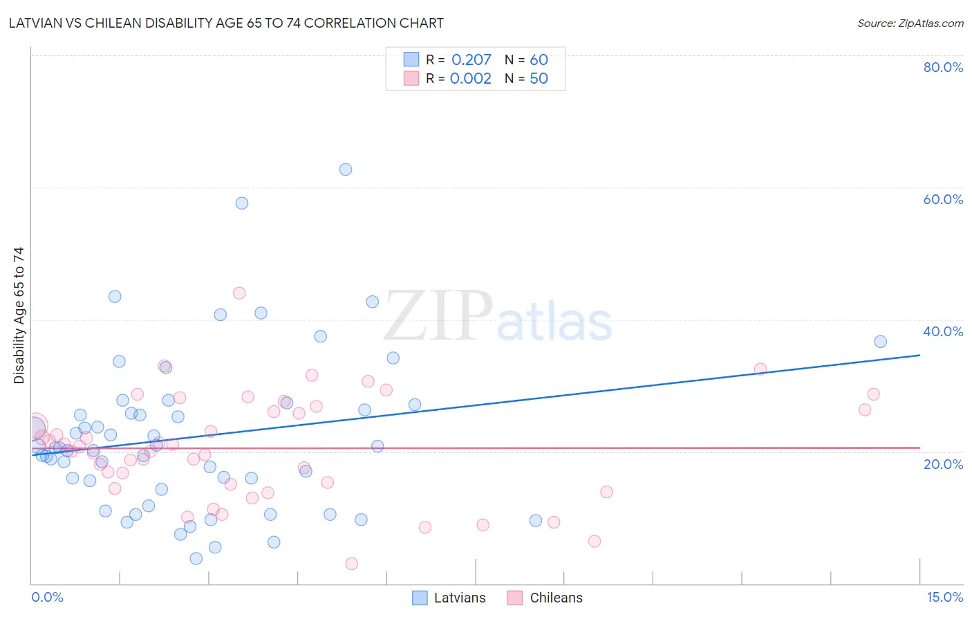 Latvian vs Chilean Disability Age 65 to 74