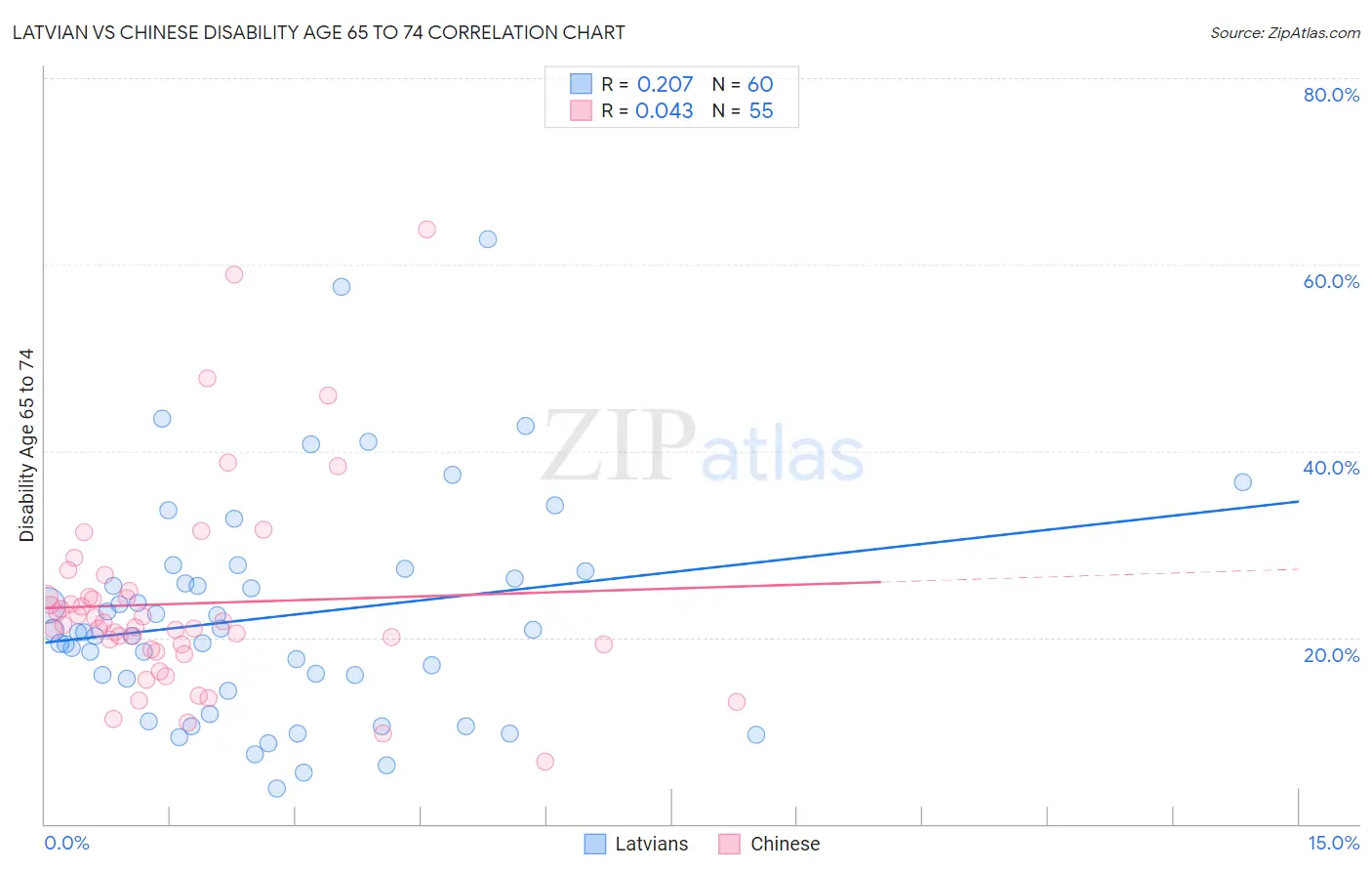 Latvian vs Chinese Disability Age 65 to 74