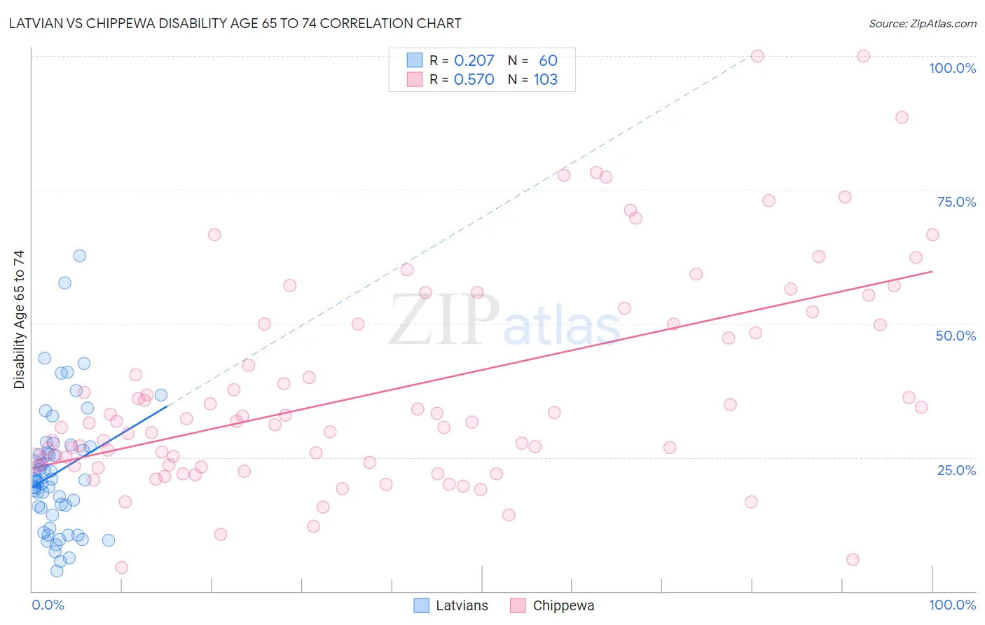 Latvian vs Chippewa Disability Age 65 to 74