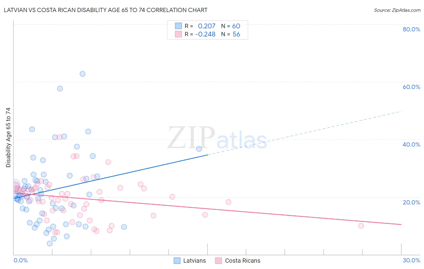 Latvian vs Costa Rican Disability Age 65 to 74