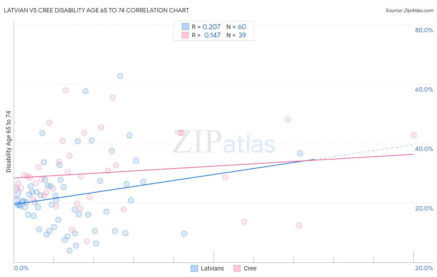 Latvian vs Cree Disability Age 65 to 74