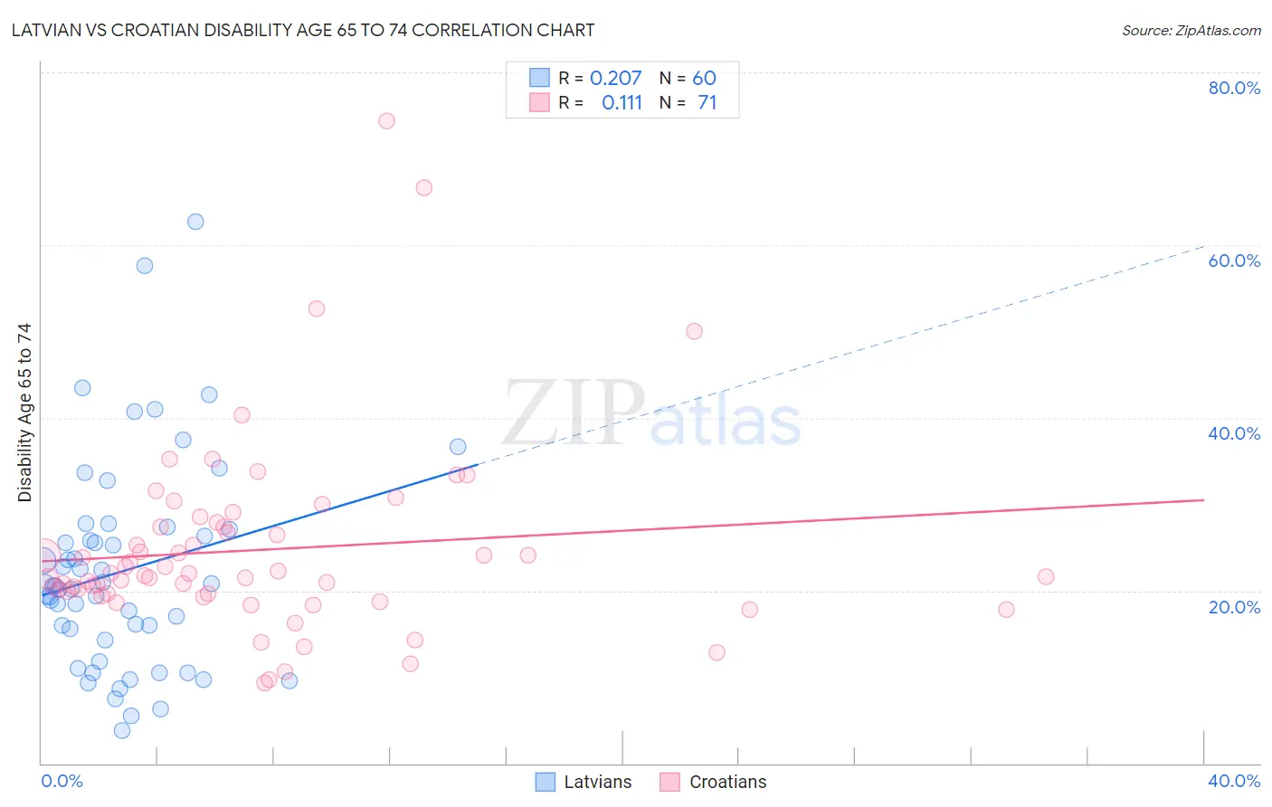 Latvian vs Croatian Disability Age 65 to 74
