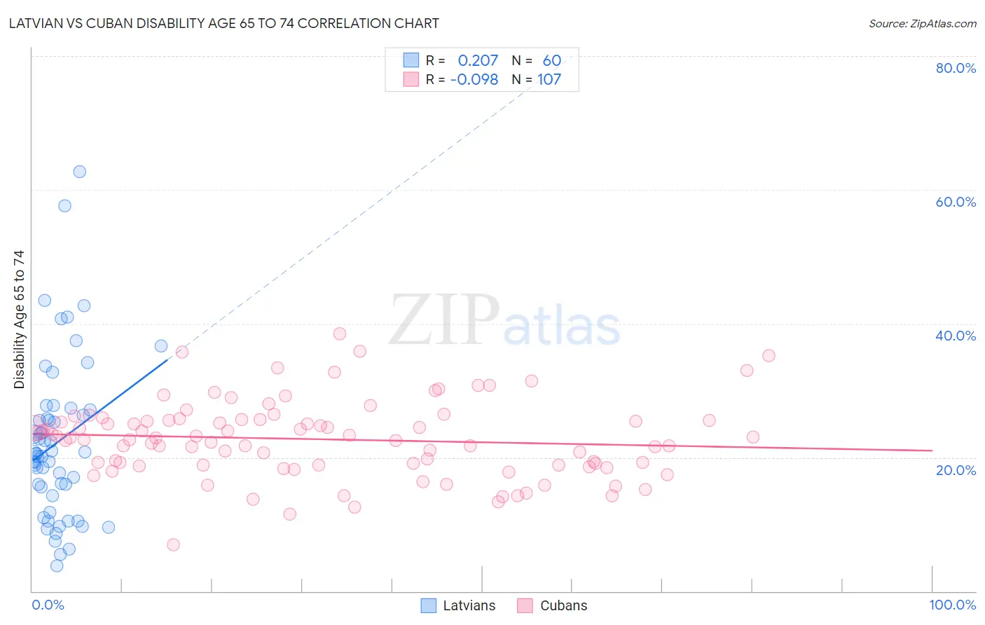 Latvian vs Cuban Disability Age 65 to 74
