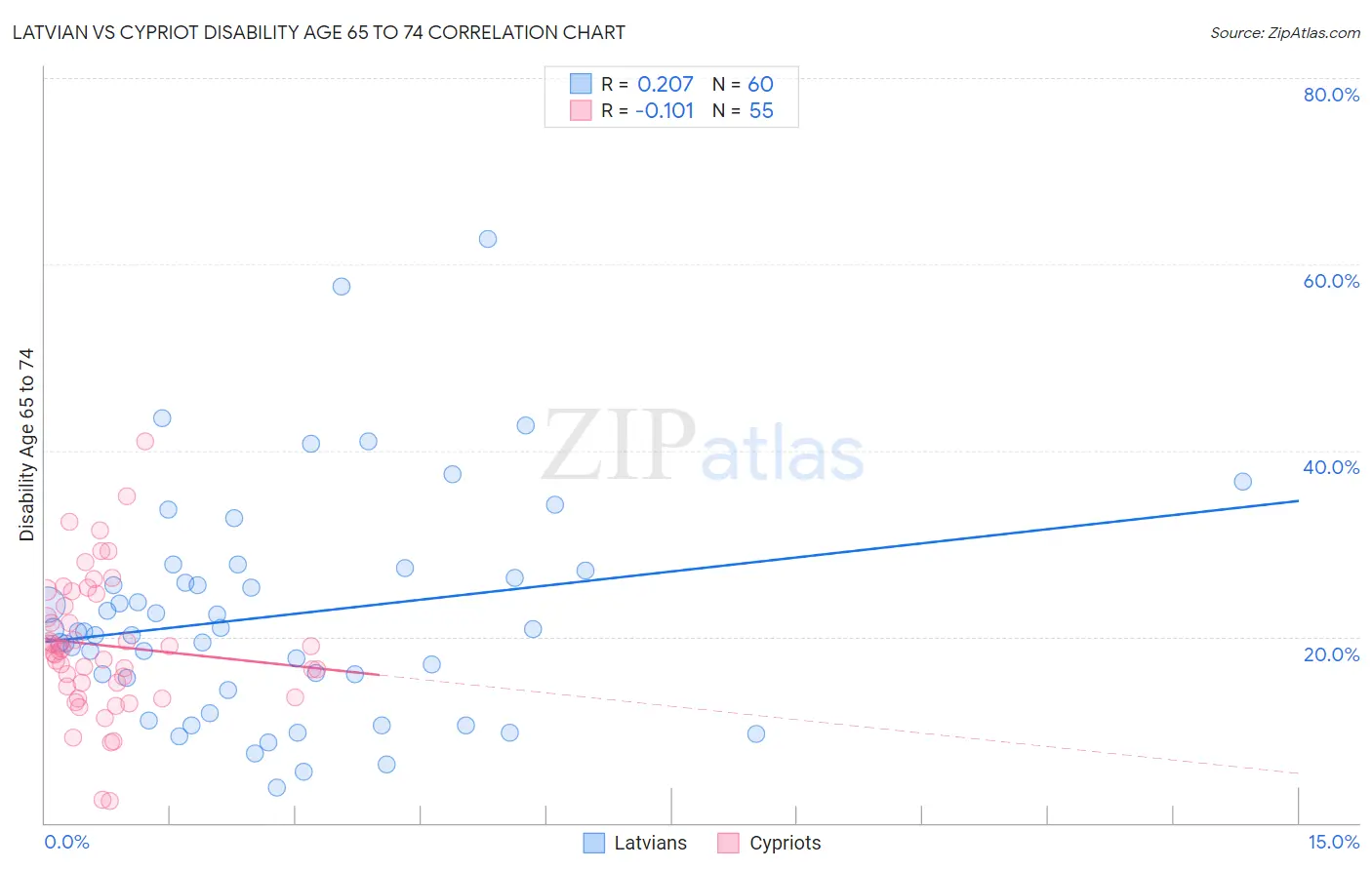 Latvian vs Cypriot Disability Age 65 to 74
