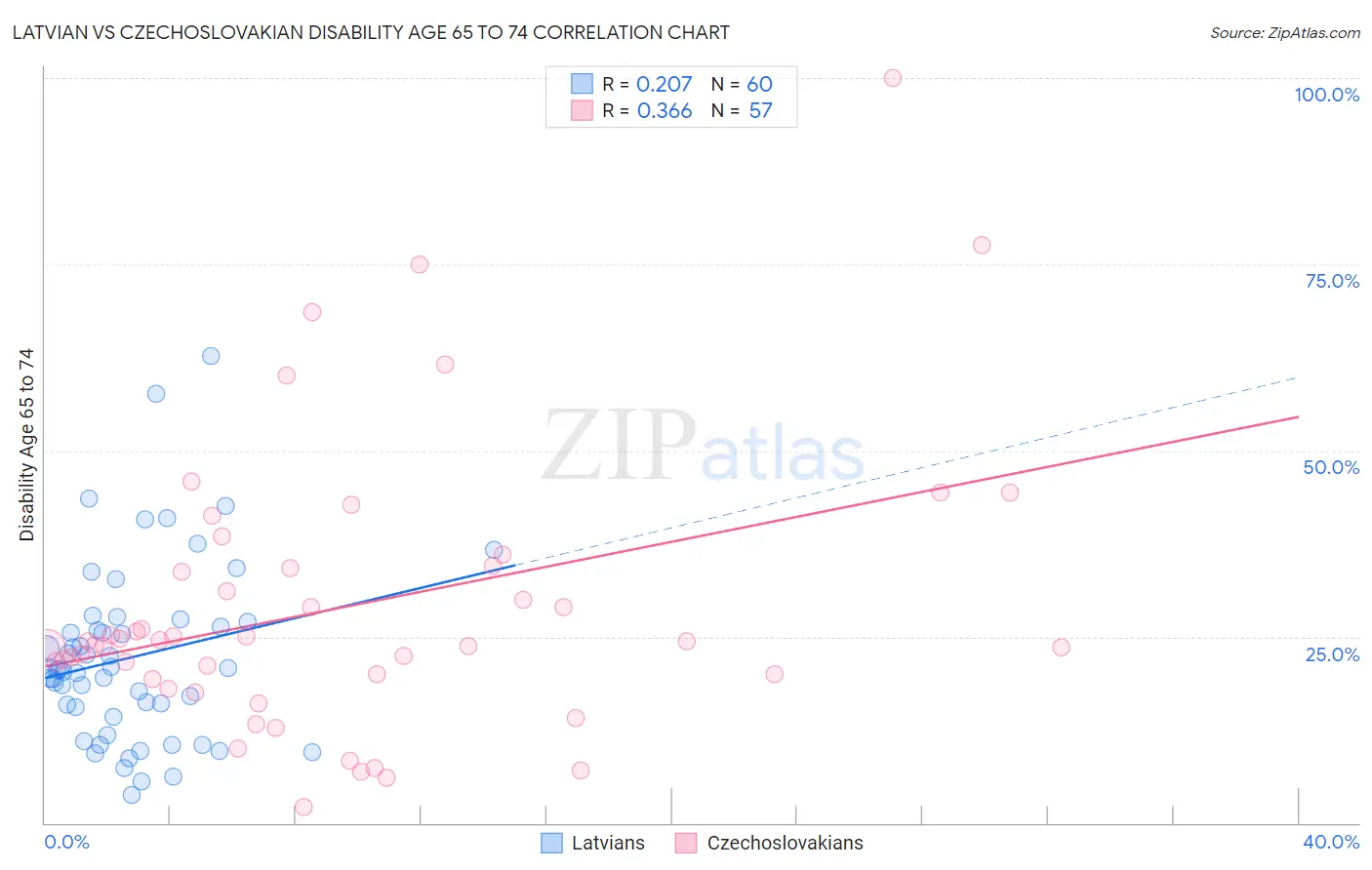 Latvian vs Czechoslovakian Disability Age 65 to 74