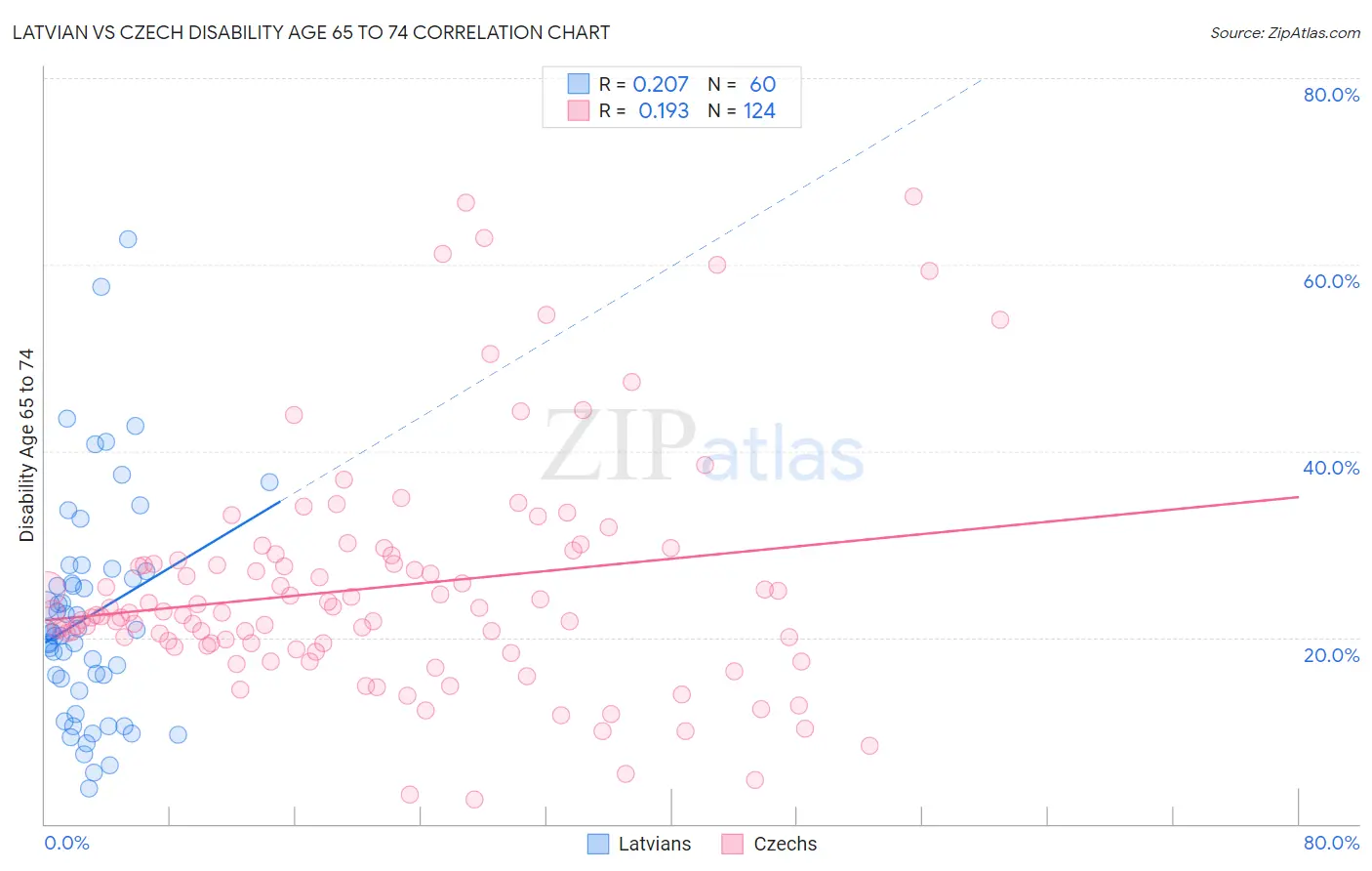 Latvian vs Czech Disability Age 65 to 74