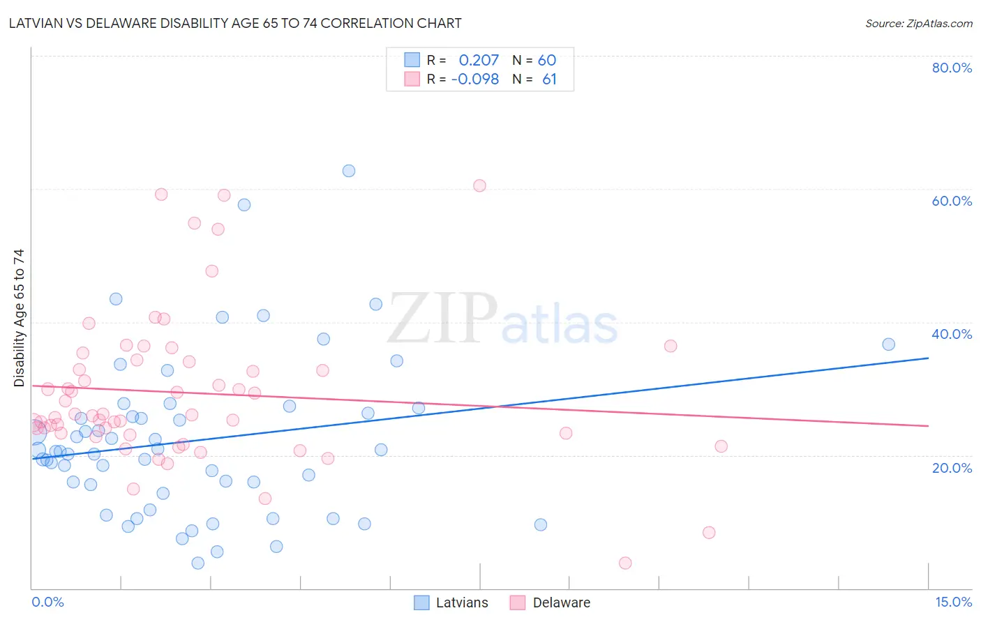 Latvian vs Delaware Disability Age 65 to 74